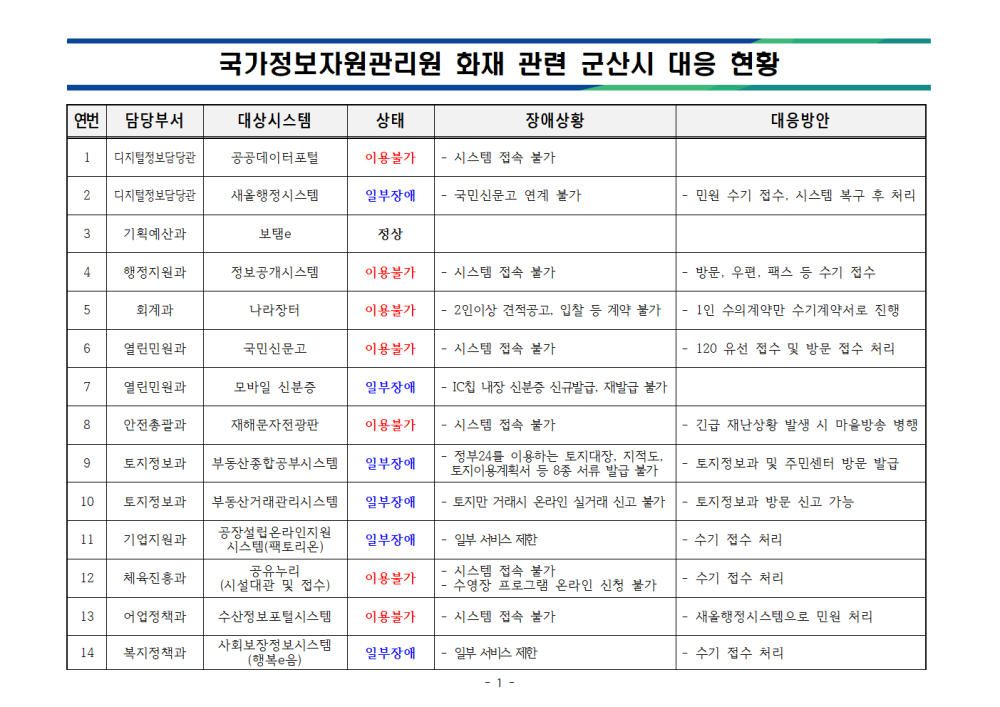 군산시정보시스템장애및조치현황(1002)001