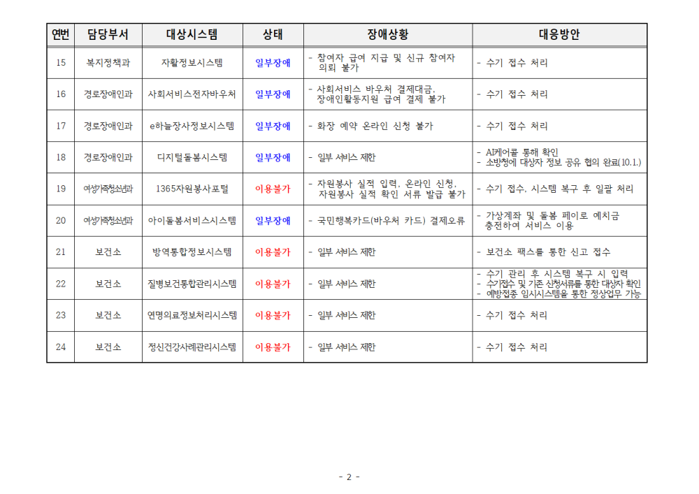 군산시정보시스템장애및조치현황(1002)002