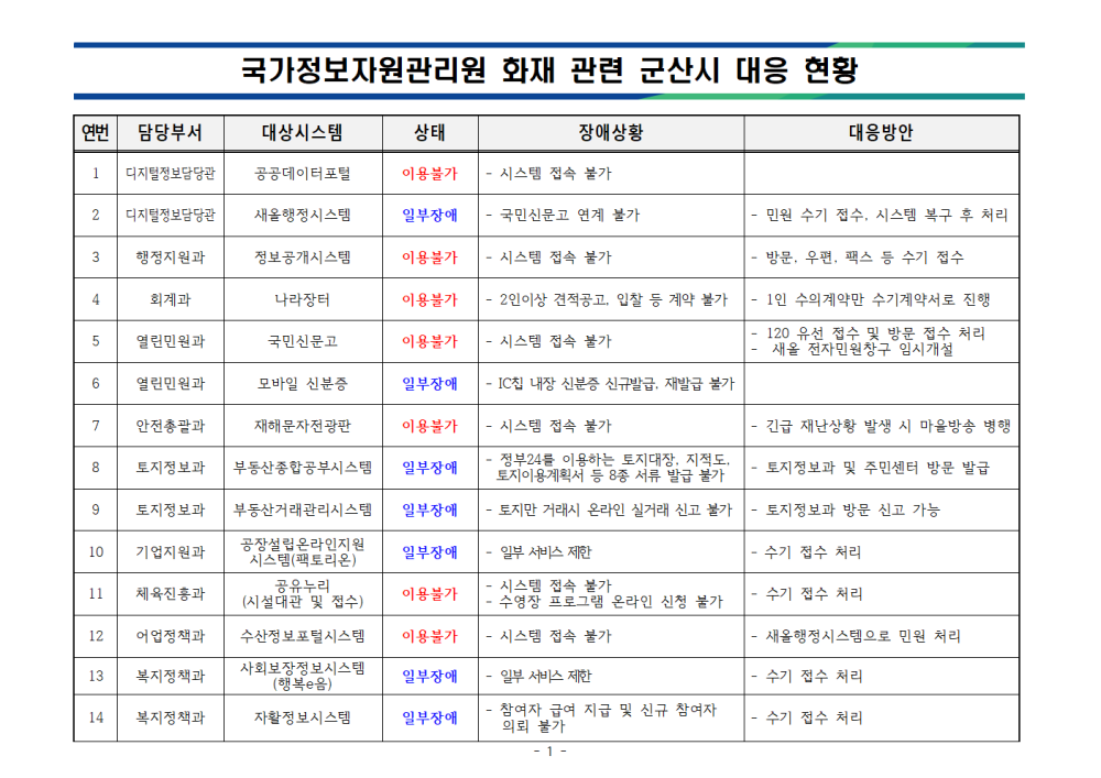 군산시정보시스템장애및조치현황(1002)001