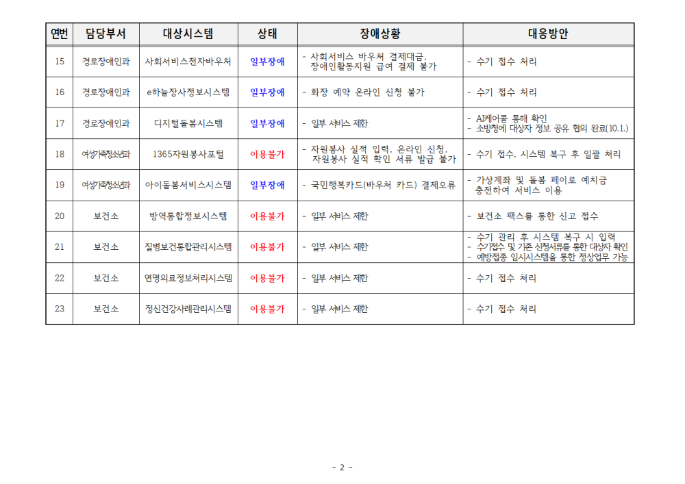 군산시정보시스템장애및조치현황(1002)002