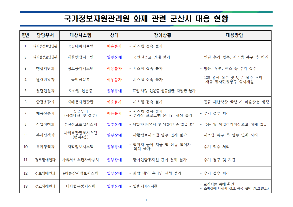 군산시정보시스템장애및조치현황(1002)_홈페이지게시서식001