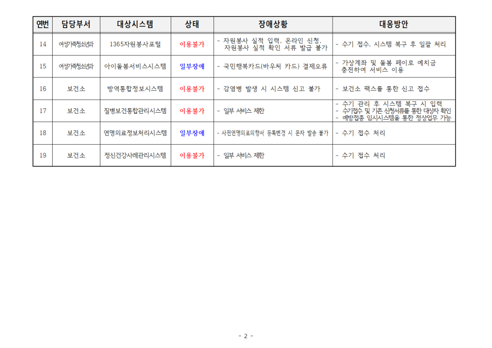 군산시정보시스템장애및조치현황(1002)_홈페이지게시서식002