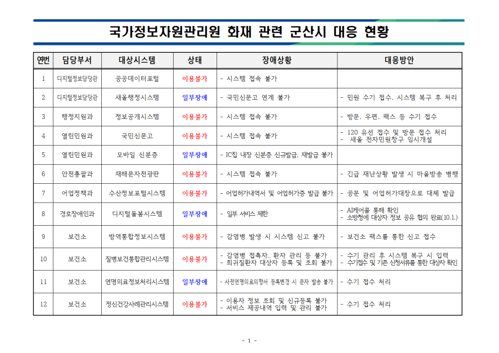 군산시정보시스템장애및조치현황(1002)_홈페이지게시서식001