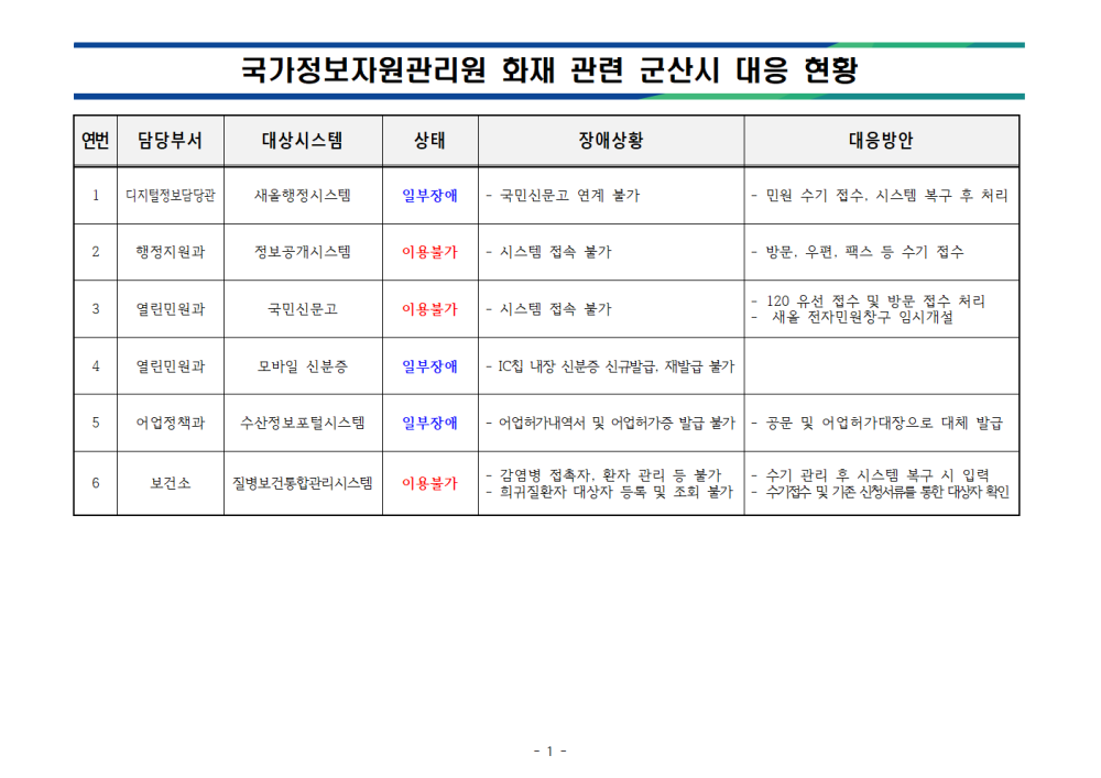 군산시정보시스템장애및조치현황(1002)_홈페이지게시서식001