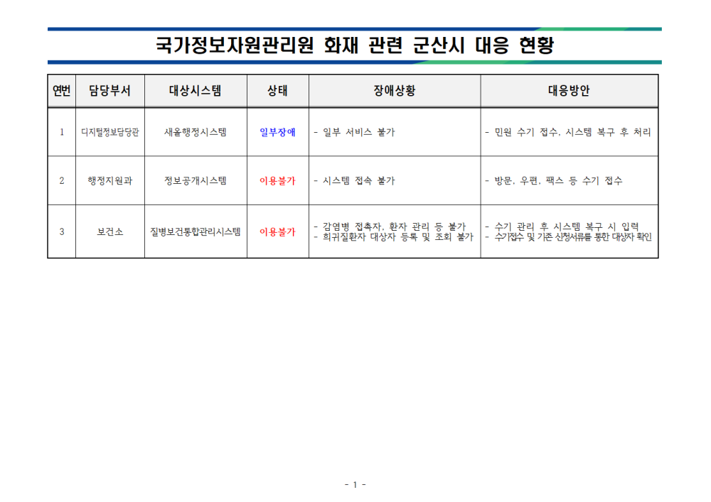 군산시정보시스템장애및조치현황(1002)_홈페이지게시서식001