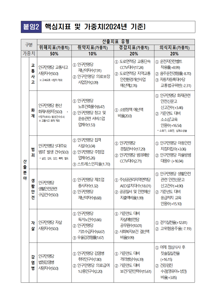 2025년지역안전지수연계안전마을만들기사업수요조사003