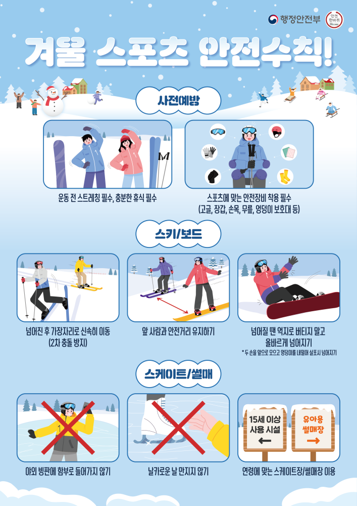 행정안전부에서 제공한 ‘겨울 스포츠 안전수칙’ 안내 포스터. 스키·보드·스케이트 등 겨울 스포츠 활동 시 사고 예방을 위한 행동 요령을 그림과 함께 설명한다.

1. 사전예방

운동 전 스트레칭과 충분한 휴식이 필요함을 강조한 그림.

고글, 장갑, 손목 보호대, 무릎 보호대, 헬멧 등 스포츠에 맞는 안전장비 착용을 안내.

2. 스키/보드

넘어졌을 때 2차 충돌을 막기 위해 즉시 가장자리로 이동하는 장면.

앞 사람과 충분한 안전거리를 유지하며 내려오는 그림.

넘어질 때 억지로 버티지 말고 양손을 앞으로 모으며 엉덩이로 넘어지라는 설명.

3. 스케이트/썰매

야외 빙판에 함부로 들어가지 말라는 경고 그림.

스케이트 날을 손으로 만지지 말라는 금지 표시.

나이에 맞는 스케이트장·썰매장을 이용하라는 안내와 ‘15세 이상 시설’, ‘유아용 썰매장’ 표지판.

배경에는 눈 덮인 겨울 산과 스키장 풍경, 눈사람과 즐겁게 노는 사람들의 일러스트가 포함되어 있다.