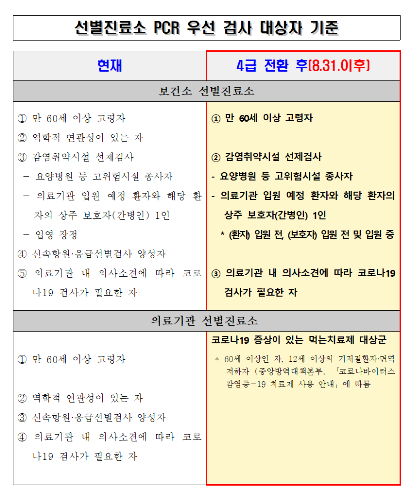 코로나194급전환후선별진료소PCR우선검사대상자기준(8.31.)001