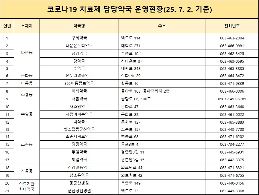코로나19치료제(라게브리오)담당약국운영현황(25.7.2.)