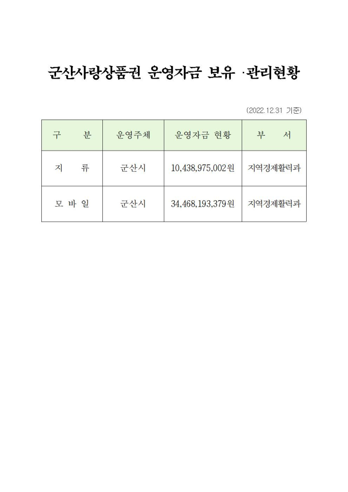 20221231군산사랑상품권운영자금보유및관리현황001