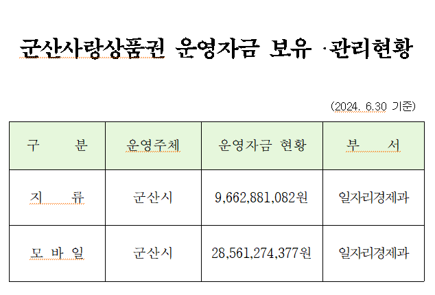 상품권관리계좌잔액보유현황