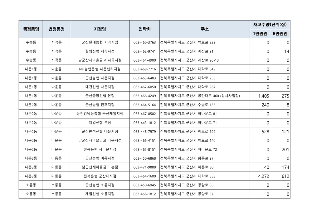 군산사랑상품권재고현황_4