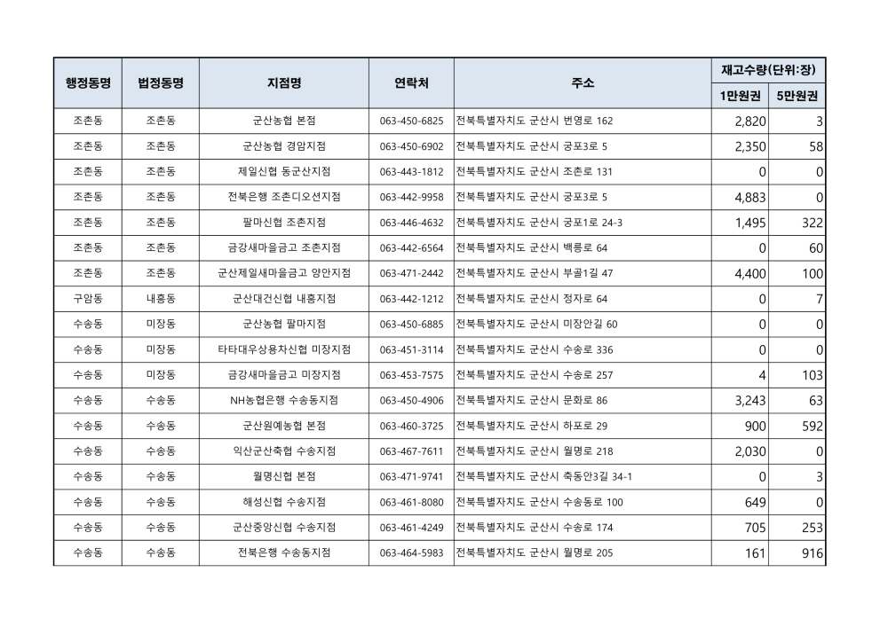 군산사랑상품권재고현황_3