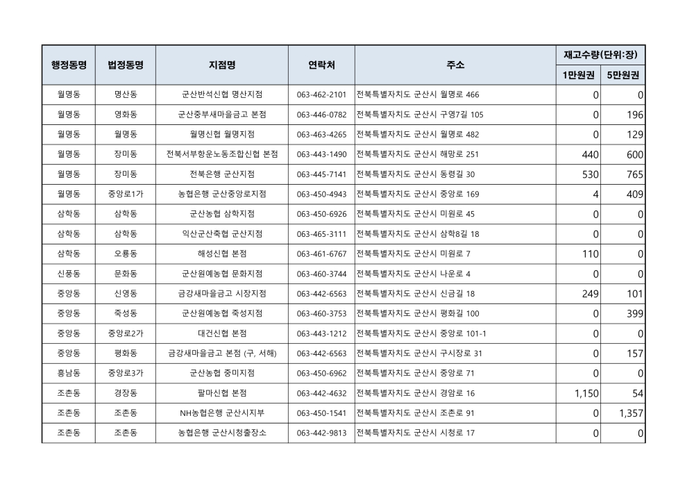 군산사랑상품권재고현황_2