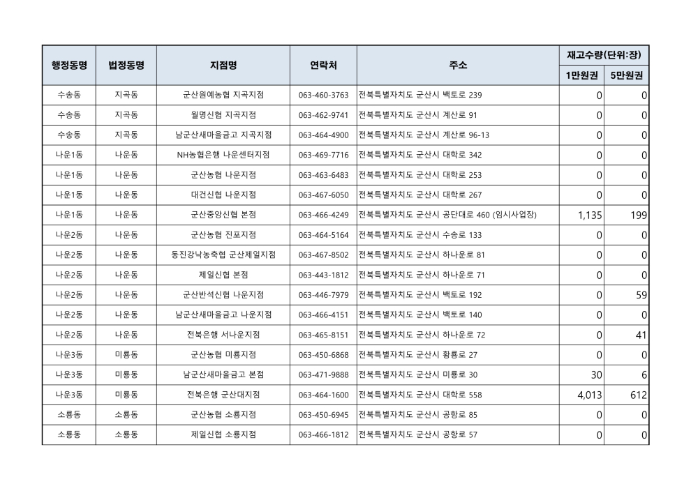 군산사랑상품권재고현황_4