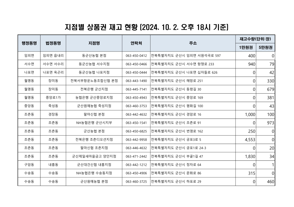 군산사랑상품권재고현황_1