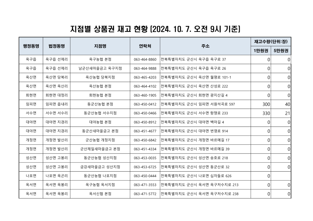 군산사랑상품권재고현황_1