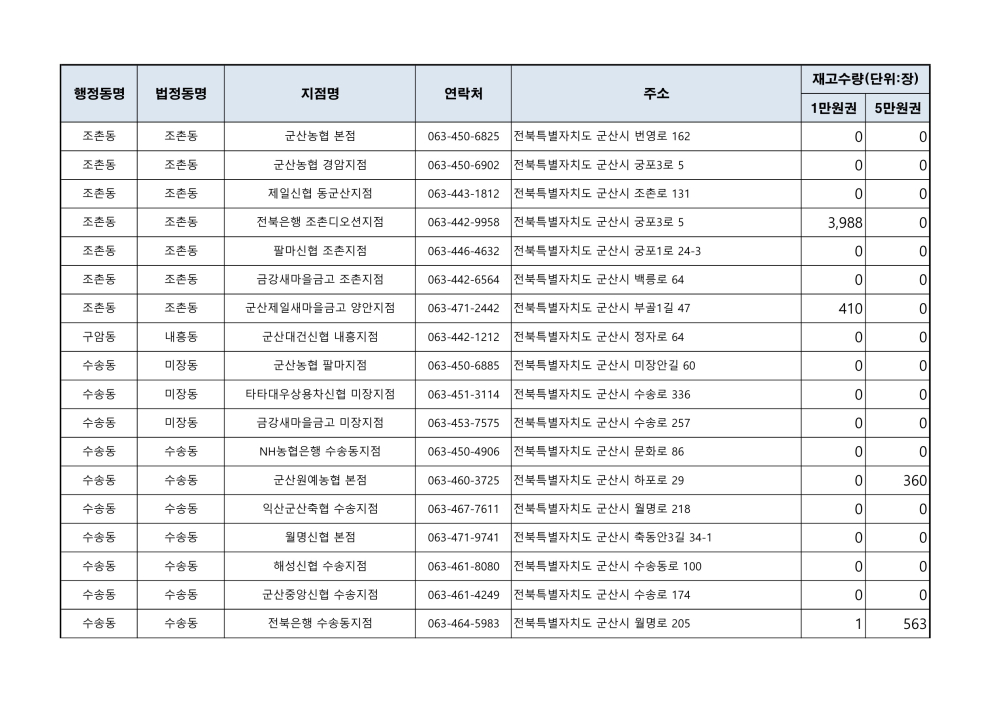 군산사랑상품권재고현황_3