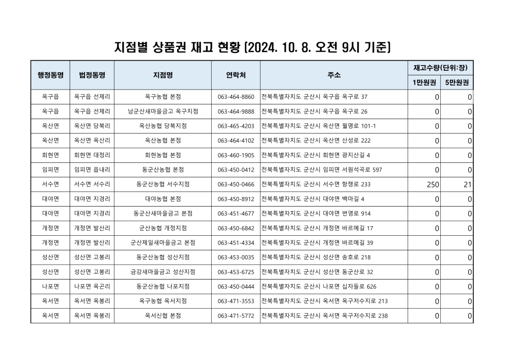 군산사랑상품권재고현황(241008오전9시기준)_1