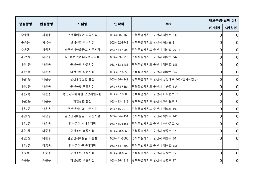 군산사랑상품권재고현황(241008오전9시기준)_4