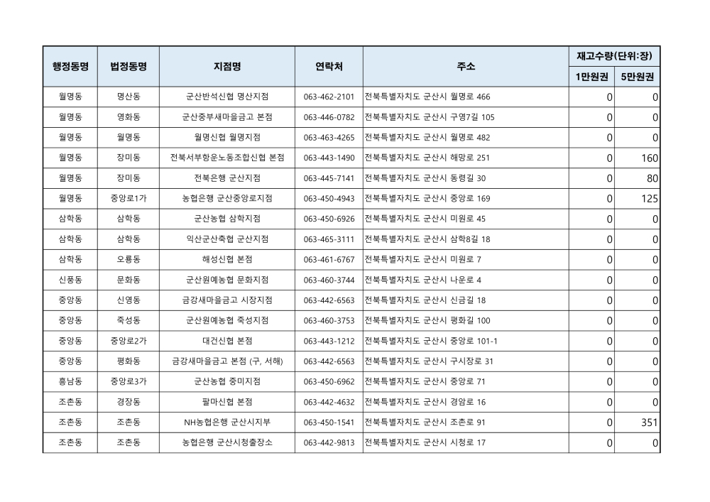 군산사랑상품권재고현황(241010오전9시기준)_2