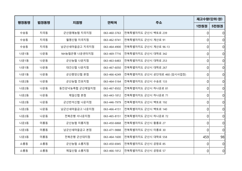 군산사랑상품권재고현황(241010오전9시기준)_4