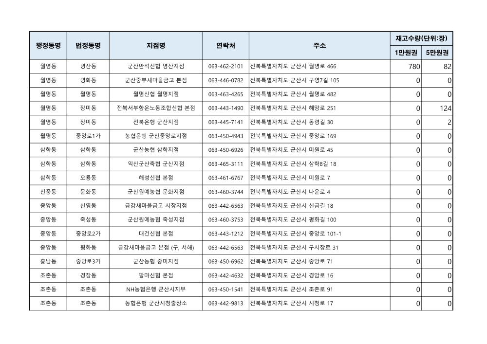 군산사랑상품권재고현황(241015오전9시기준)_2