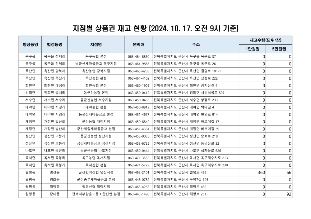 군산사랑상품권재고현황(241017오전9시기준)_1