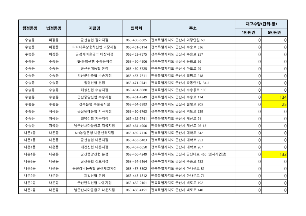 군산사랑상품권재고현황(2410224오전9시기준)_3