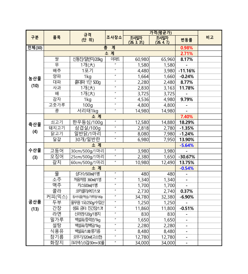 군산시생활물가(4.7.기준)_1