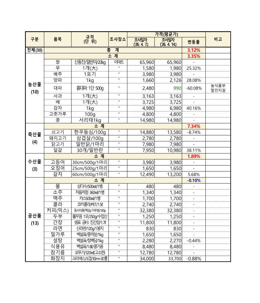군산시생활물가(4.14.기준)_1