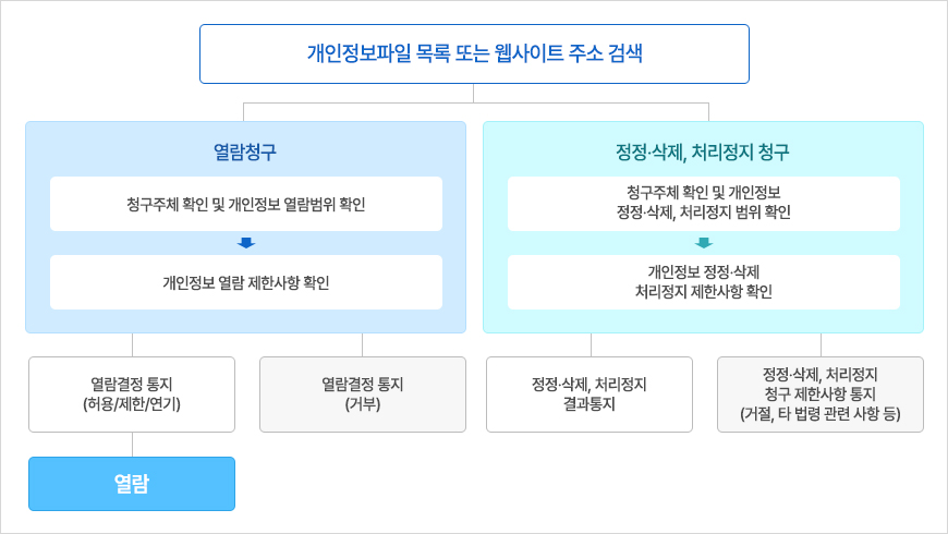 개인정보파일 목록 또는 웹사이트 주소 검색
1. 열람청구
1-1. 청구주체 확인 및 개인정보 열람범위 확인
1-2. 개인정보 열람 제한사항 확인
1-2-1. 열람결정 통지(허용/제한/연기)
1-2-2. 열람결정 통지(거부)
1-3. 열람
2. 정정·삭제, 처리정지 청구
2-1. 청구주체 확인 및 개인정보 정정·삭제, 처리정지 범위 확인
2-2. 개인정보 정정·삭제 처리정지 제한사항 확인
2-2-1. 정정·삭제, 처리정지 결과통지
2-2-2. 정정·삭제, 처리정지 청구 제한사항 통지(거절, 타 법령 관련 사항 등)