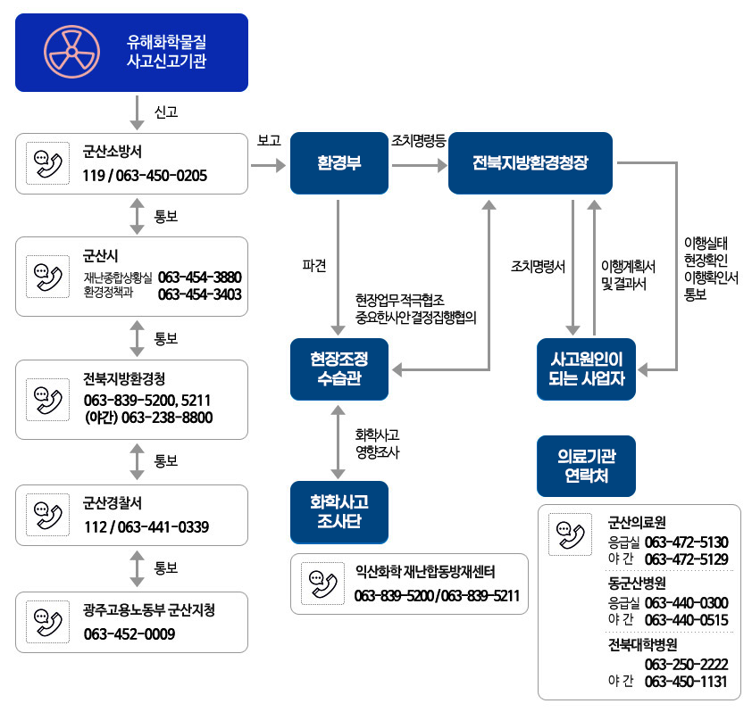 유해화학물질 사고 신고기관은 군산소방서(전화번호 119 및 063-450-0205)에 신고합니다. 
군산소방서는 신고접수한 내용을 군산시 재난종합상황실(전화번호 063-454-3880) 및 군산시 환경정책과(전화번호 063-454-3403)에 통보(쌍방)하고 또한 환경부에도 보고합니다.
군산시는 통보받은 내용을 전북지방환경청 (전화번호 063-839-5200 또는 063-839-5211 과 야간 시에는 063-238-8800)로 통보(쌍방)합니다. 
전북지방환경청은 통보받은 내용을 군산경찰서(전화번호 112 및 063-441-0339)로 통보(쌍방)합니다.
군산경찰서는 광주고용노동부 군산지청(전화번호 063-452-0009)에 통보(쌍방)합니다.

환경부는 군산소방서로부터 보고 받은 내용을 전북지방환경청장에게 조치명령 등을 내리고 현장조정수습관을 파견 합니다.
전북지방환경청장과 현장조정수습관은 상호 현장업무에 적극협조하고 중요한 사안결정과 집행을 협의합니다.
현장조정수습관은 익산화학재난합동방재센터(063-839-5200 및 063-839-5211) 화학사고조사단과 상호 화학사고 영향조사를 실시합니다.

전북지방환경청장은 사고원인이 되는 사업자에게 조치명령서를 통보하고 사업자는 이행계획서 및 결과서를 제출합니다. 
이후 전북지방환경청장은 이행실태 현장확인 및 이행확인서를 사고원이 되는 사업자에게 통보합니다.

의료기관 연락처 정보입니다.
군산의료원 응급실은 전화번호 063-472-5130 이며 야간 시 063-472-2129 입니다.
동군산병원 응급실은 전화번호 063-440-0300 이며 야간 시 063-440-0515 입니다.
전북대학병원은 전화번호 063-250-2222 이며 야간 시 063-450-1131 입니다.