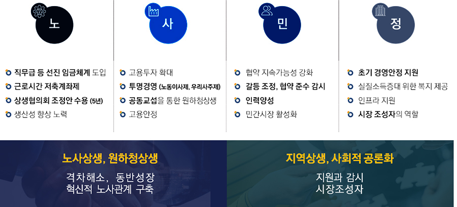 1. 노 - 직무급 등 선진 입금 체계 도입, 근로시간 저축계좌제, 상생협의회 조정안 수용(5년), 생산성 향상 노력 2. 사 - 고용투자 확대, 투명경영(노동이사제,우리사주제), 공동교섭을 통한 원하청상생, 고용안정 3. 민 - 협약 지속가능성 강화, 갈등 조정, 협약 준수 감시, 인력양성, 민간시장 활성화 4. 정 - 초기 경영안정 지원, 실질소득증대 위한 복지 제공, 인프라 지원, 시장 조성자의 역할 5. 노사생생, 원하청상생 - 격차해소, 동반성장, 혁신적 노사관게 구축 6. 지역상생, 사회적 공론화 - 지원과 감시, 지상조성자 