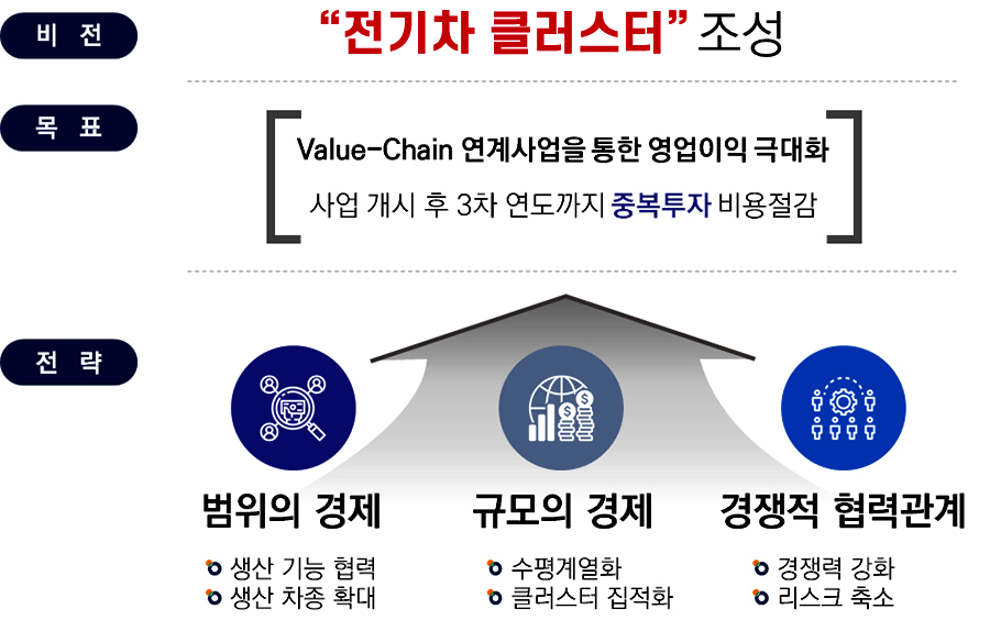 1. 비전 : 전기차 클러스터 조성 2. 목표 : Value-Chain 연계사업을 통한 영업이익 극대화, 사업개시 후 3차 연도까지 중복투자 비용절감 3. 전략 : 3-1. 범위의 경계 - 생산 기능 협력, 생산 차종 확대 3-2. 규모의 경제 - 수평계열화, 클러스터 집적화 3-3. 경쟁적 협력관계 - 경쟁력 강화, 리스크 축소