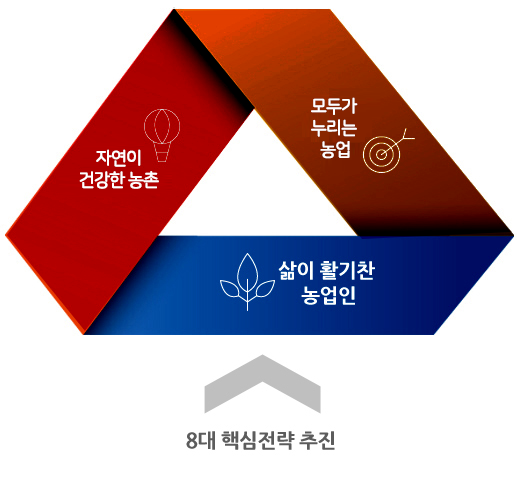 아래의 8대 핵심전략추진으로 자연이건강한 농촌, 모두가 누리는 농업, 삶이 활기찬 농업인을 완성한다