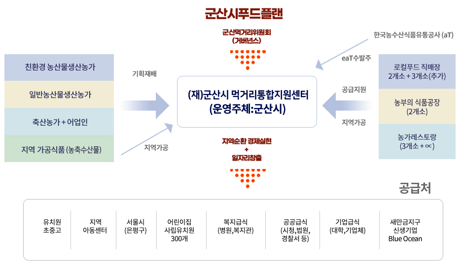 (재)군산시푸드통합지원센터 구조도 아래내용참조