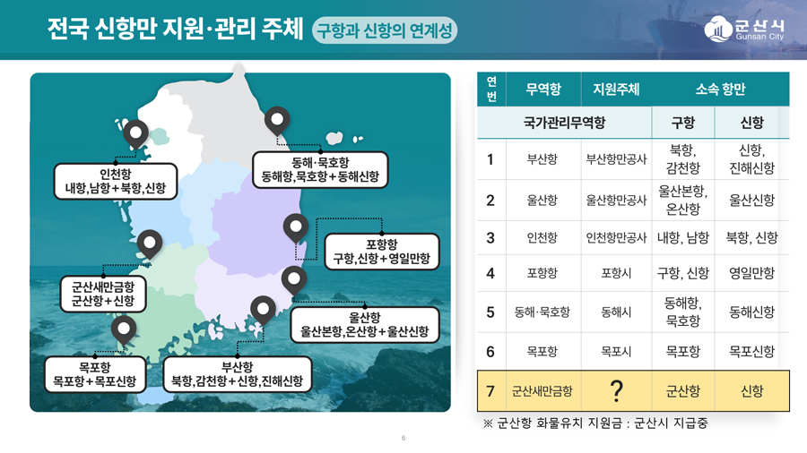 국가관리무역항 지원주체 현황