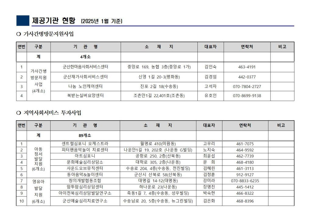 지역사회서비스투자사업제공기관현황및연락처(25.1)001