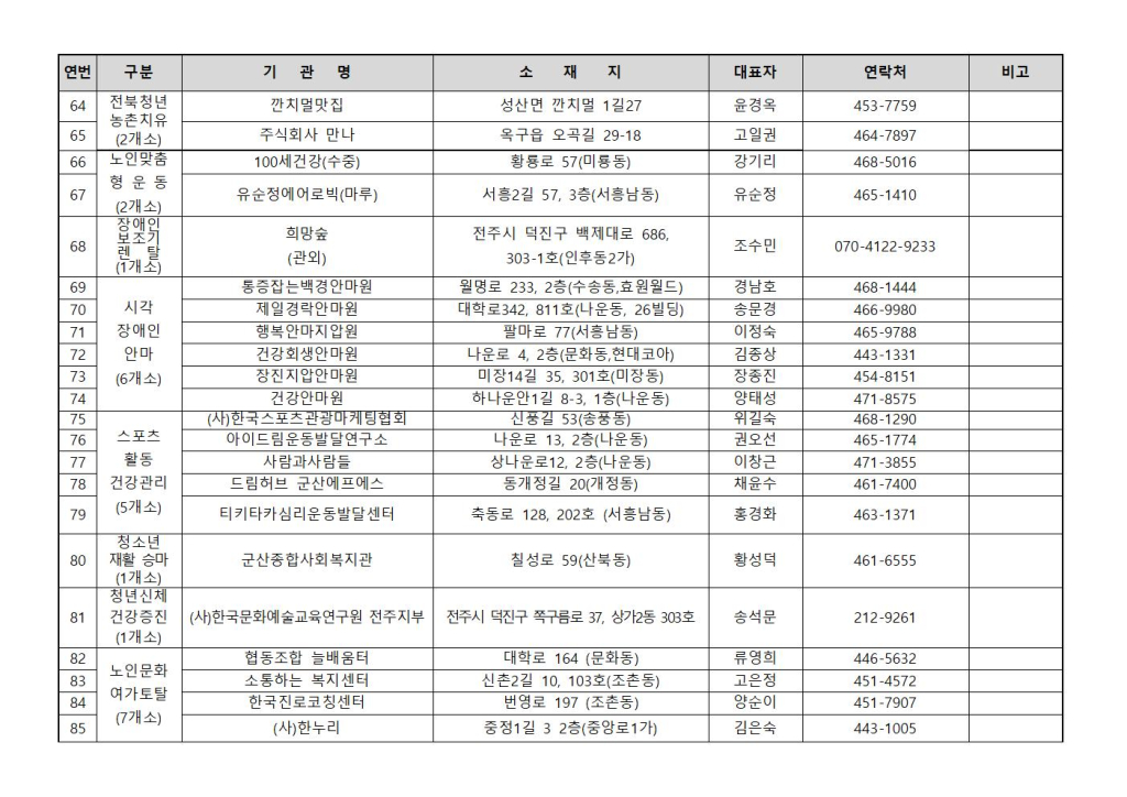 지역사회서비스투자사업제공기관현황및연락처(25.1)004