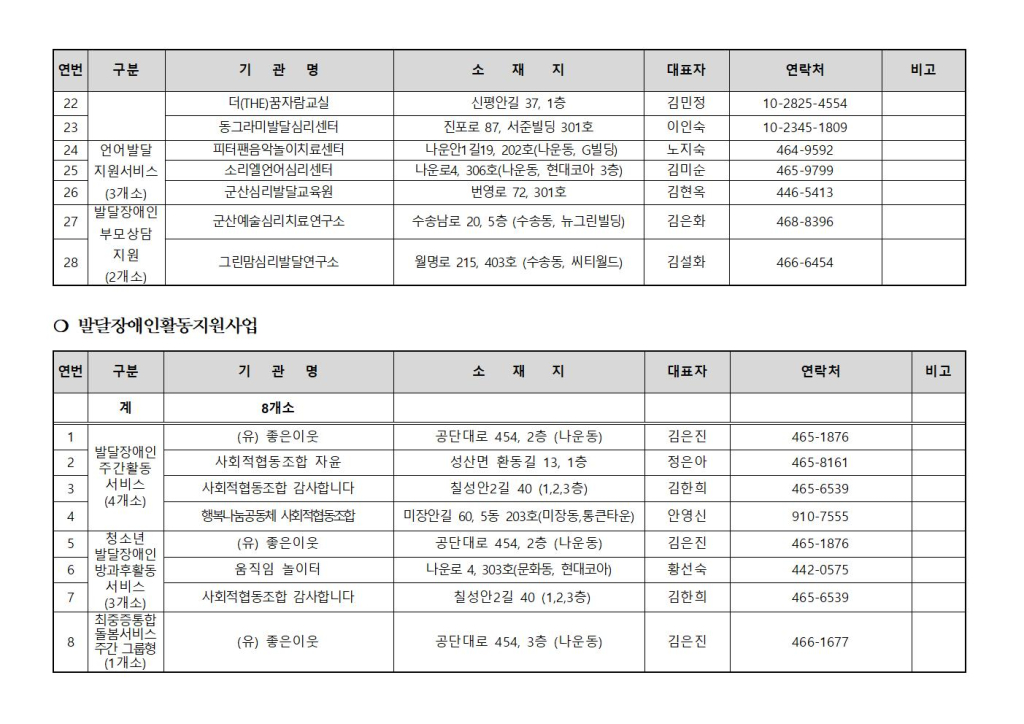 지역사회서비스투자사업제공기관현황및연락처(25.1)008